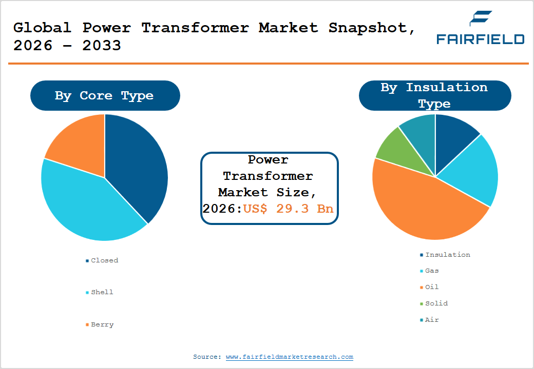 Global Power Transformer Market Snapshot,
2026 – 2033 Power Transformer Market Snapshot,
2026 – 2033