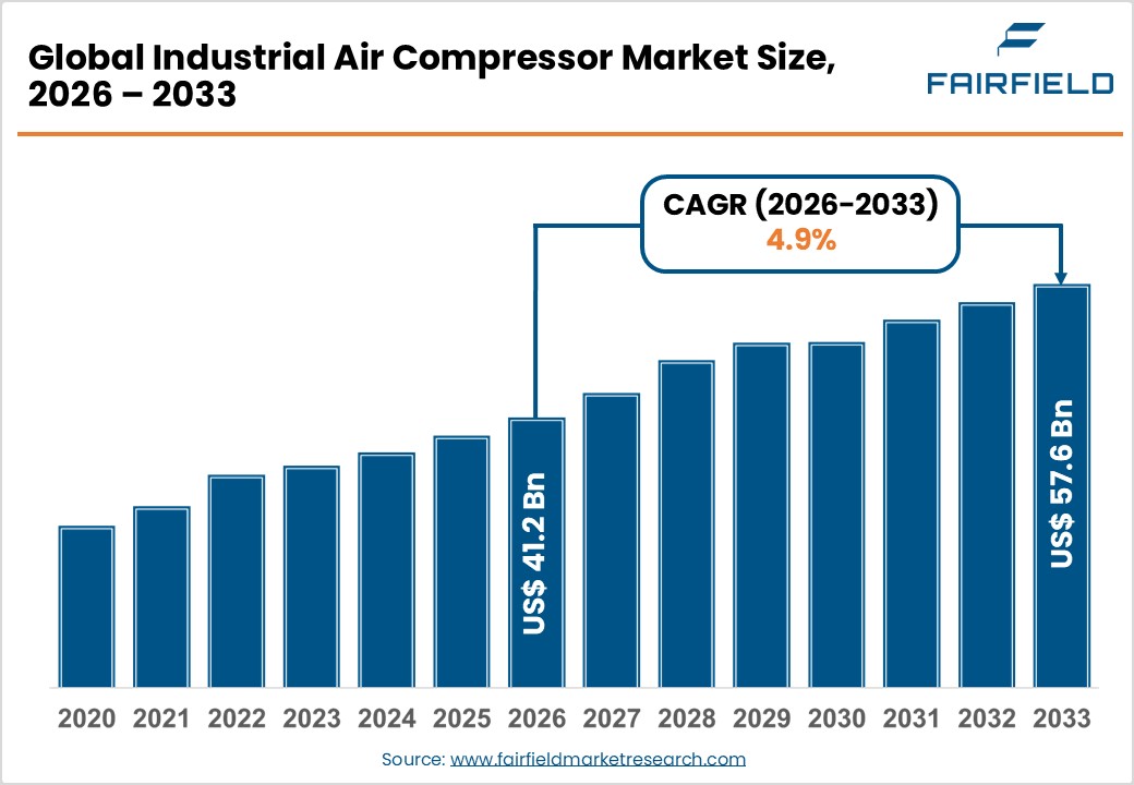 Global Industrial Air Compressor Market Size, 2026 &ndash; 2033 
