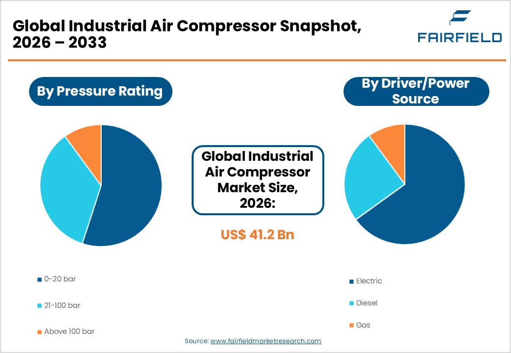 Global Industrial Air Compressor Snapshot, 
2026 &ndash; 2033 