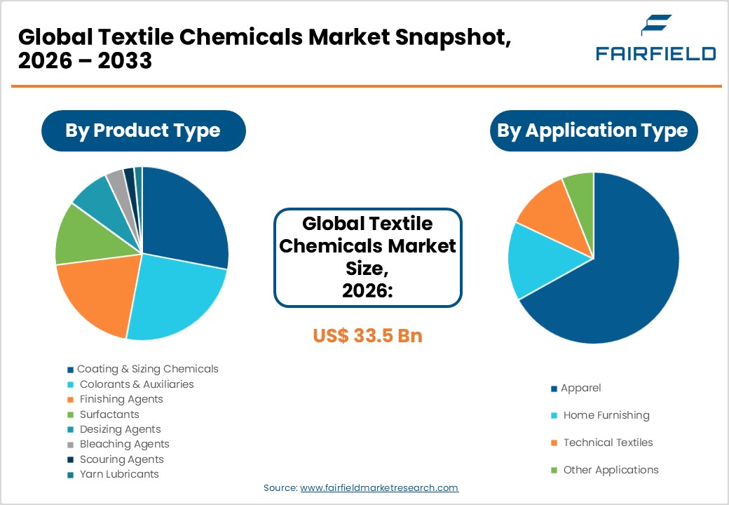 Global Textile Chemicals Market Snapshot, 2026 &ndash; 2033