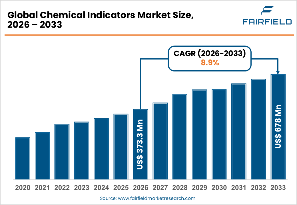 Chemical Indicators Market Size,2026 - 2033 