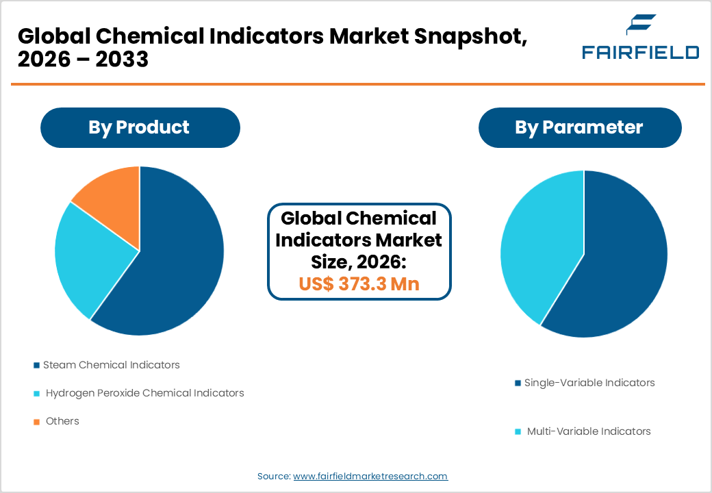Chemical Indicators Market Snapshot, 2026 - 2033 
