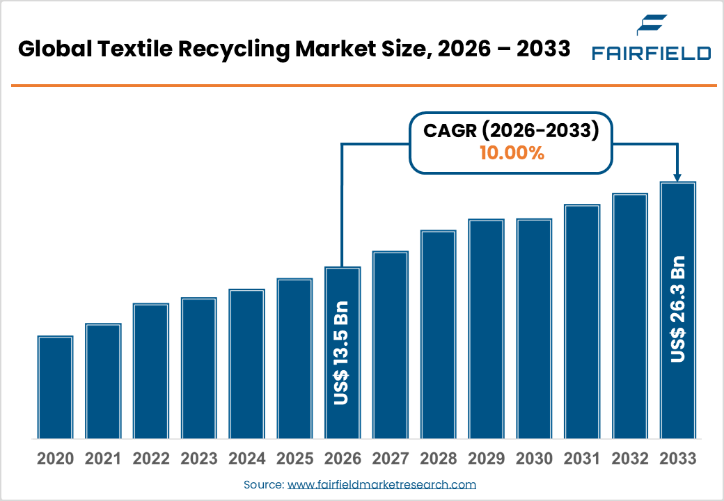 Textile Recycling Market Size, 2026 - 2033 