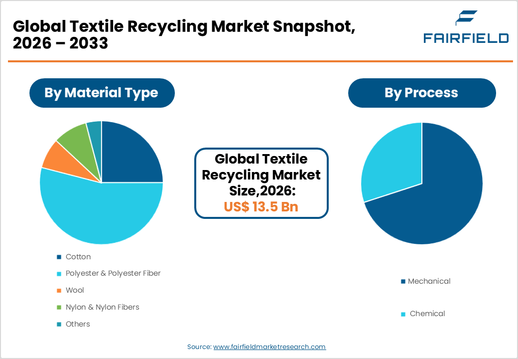 Textile Recycling Market Snapshot, 2026 - 2033 
