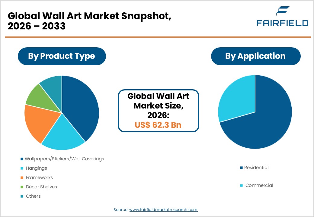 Global Wall Art Market Snapshot, 2026 &ndash; 2033