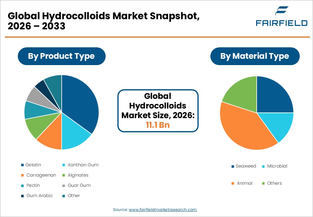 Global Hydrocolloids Market Snapshot 2026 &ndash; 2033 