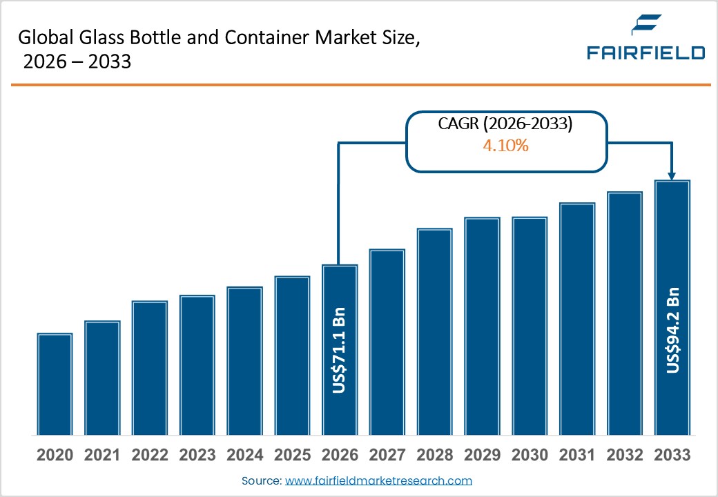 Global Glass Bottle and Container Market Size, 2026 &ndash; 2033 