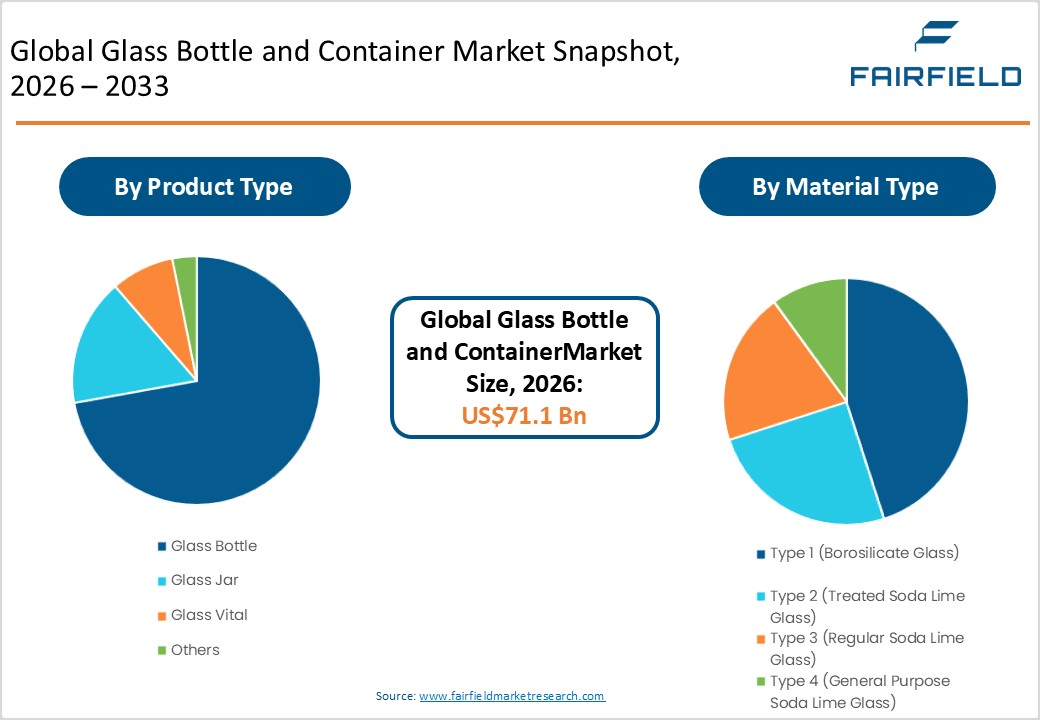 Global Glass Bottle and Container Market Snapshot, 2026 - 2033 