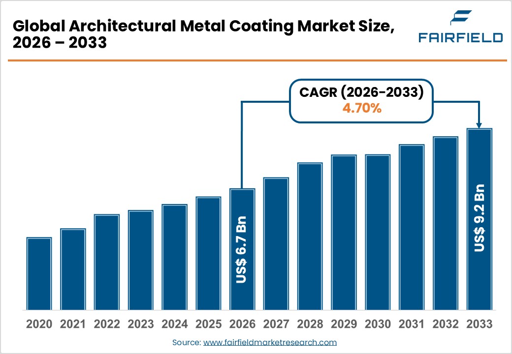 Architectural Metal Coating Market Size, 2026 - 2033 