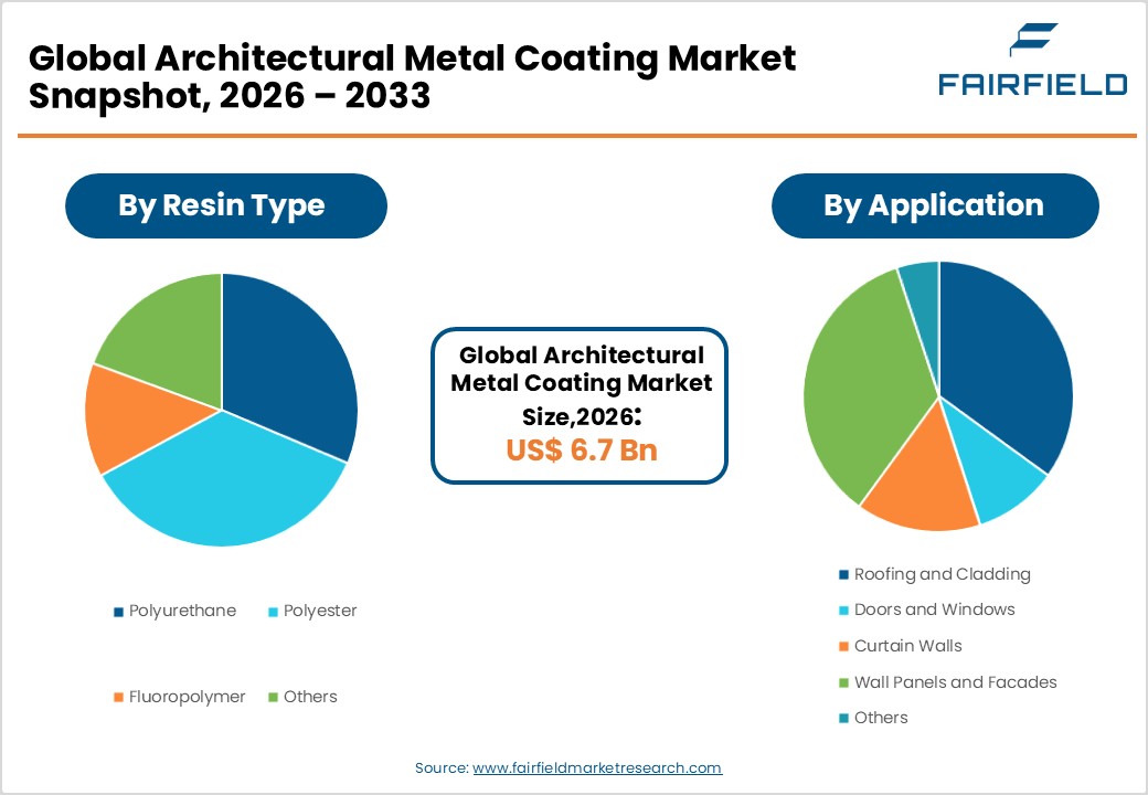 Architectural Metal Coating Market Snapshot, 2026 - 2033