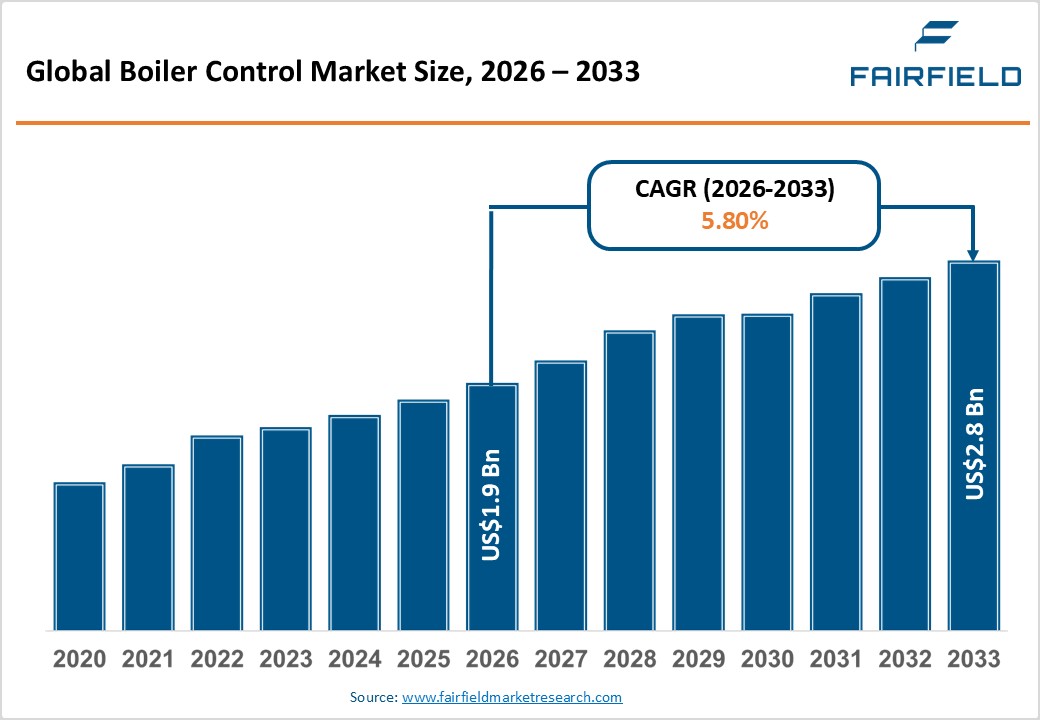 Global Boiler Control Market Size, 2026 &ndash; 2033 