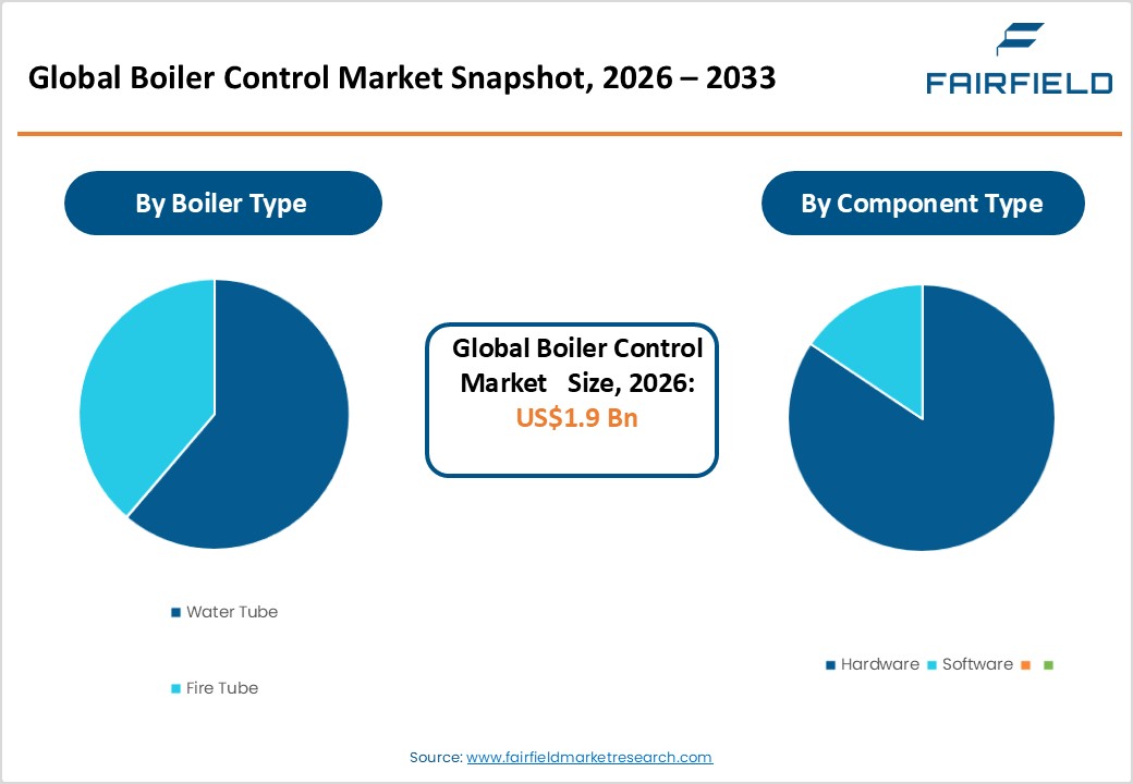 Global Boiler Control Market Snapshot, 2026 &ndash; 2033 