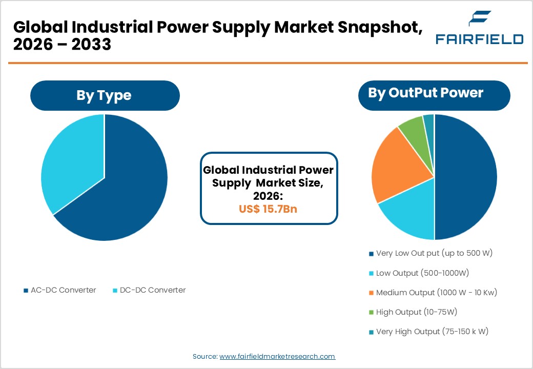 Industrial Power Supply Market Snapshot, 2026 - 2033