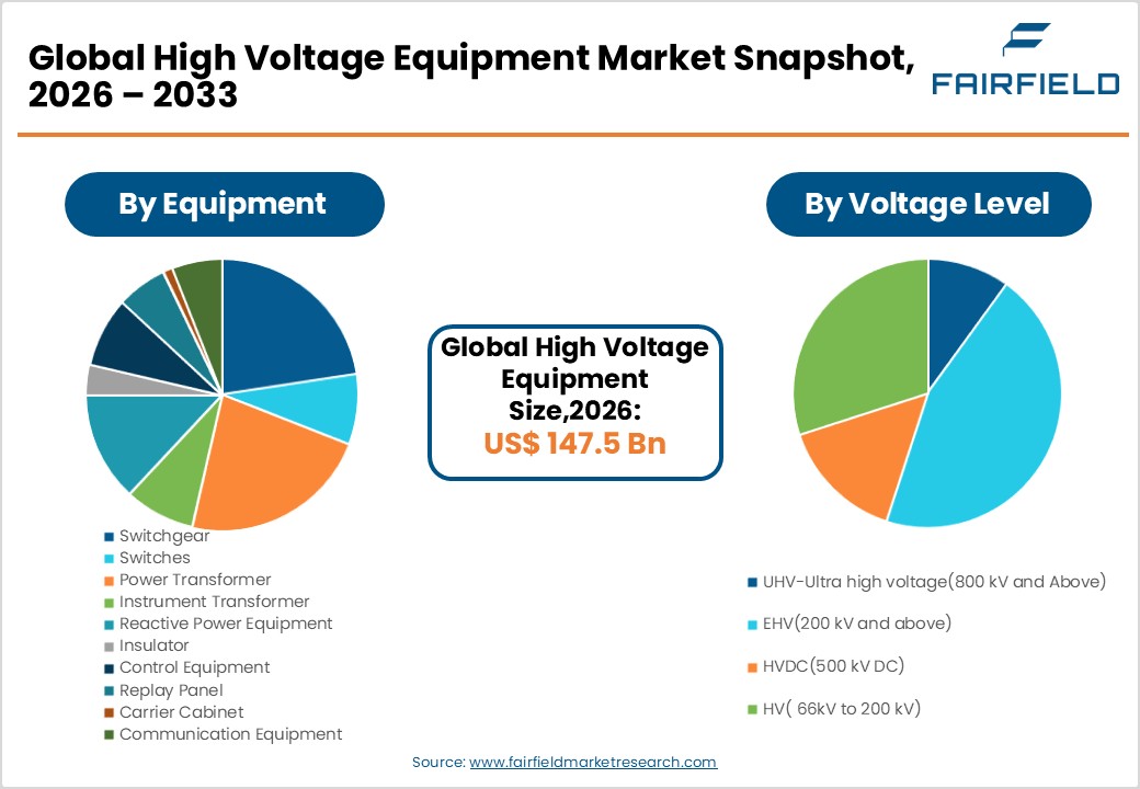 High Voltage Equipment Market Shanshot, 2026 - 2033