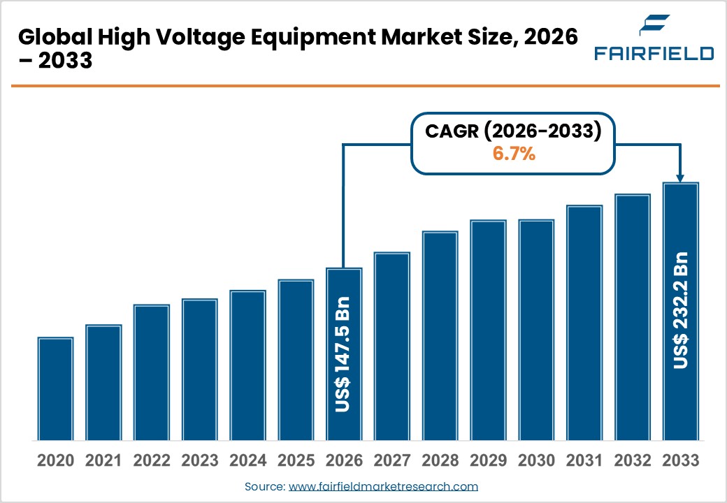 High Voltage Equipment Market Size, 2026 - 2033 