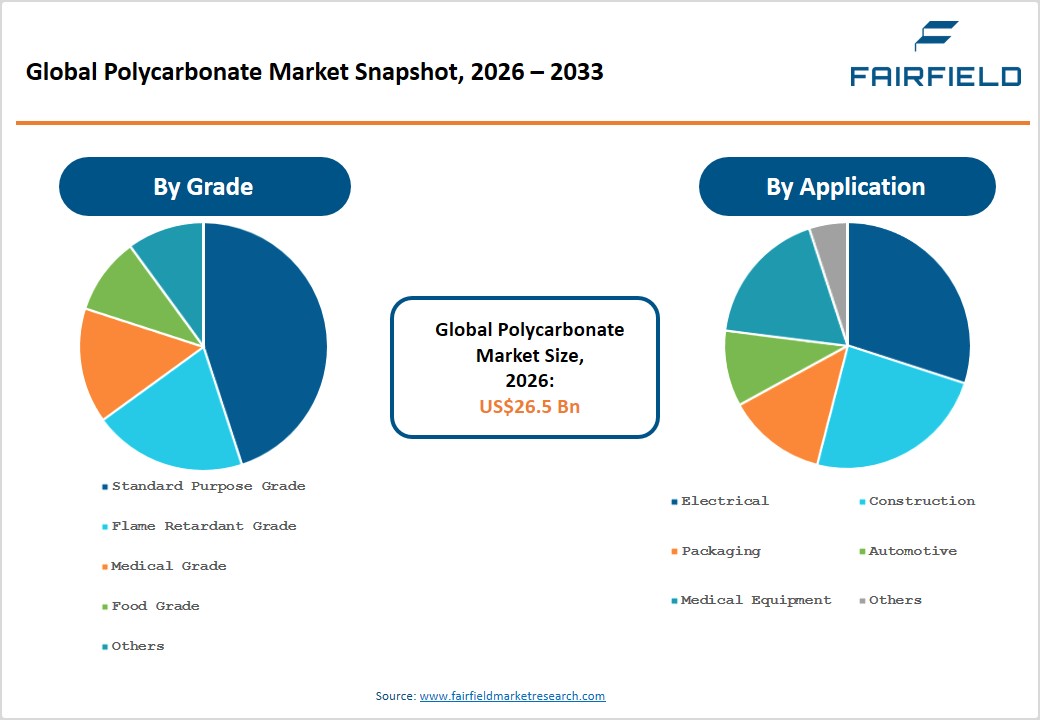 Polycarbonate Market Snapshot, 2026 - 2033