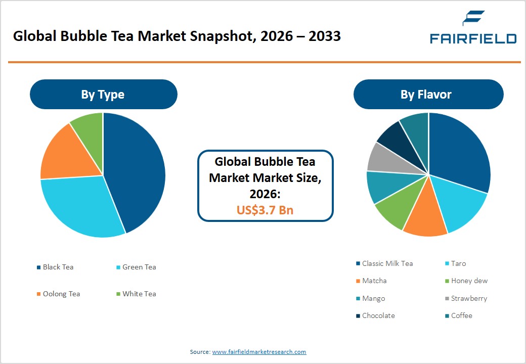 Bubble Tea Market Snapshot, 2026 - 2033