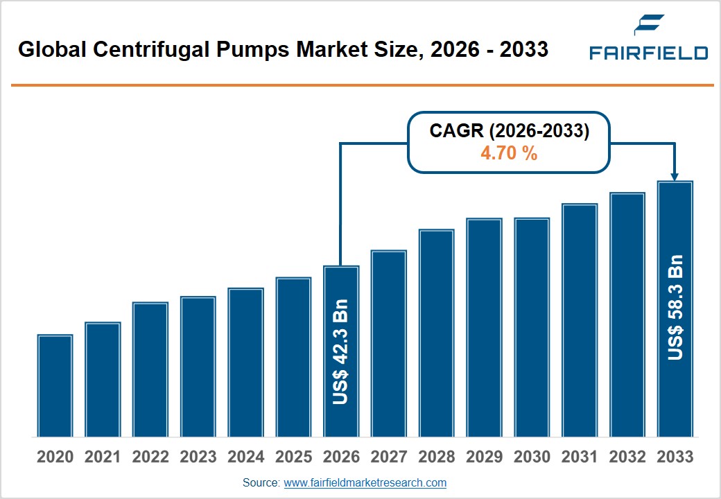 Global Centrifugal Pumps Market Size, 2026 - 2033