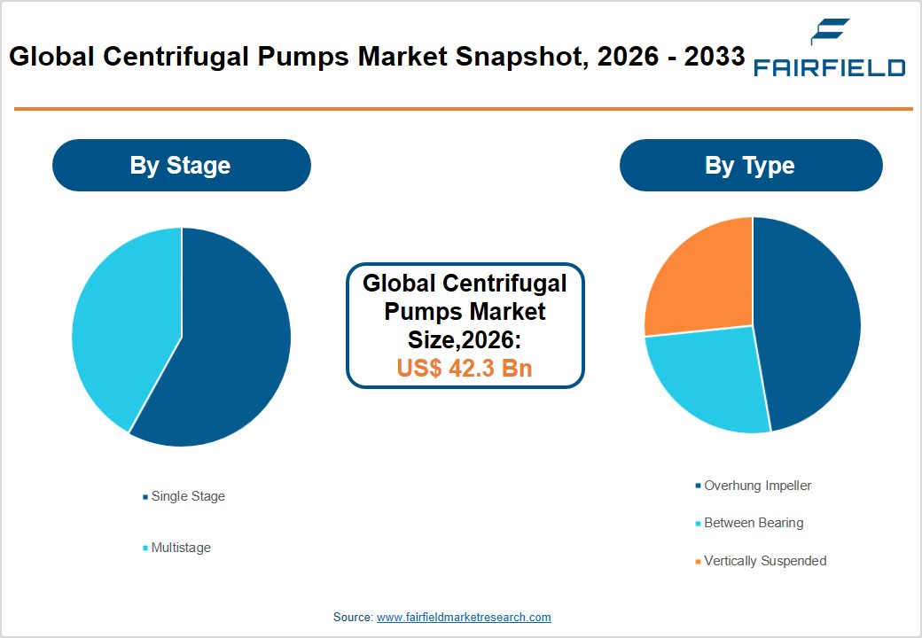 Centrifugal Pumps Market Snapshot, 2026 - 2033
