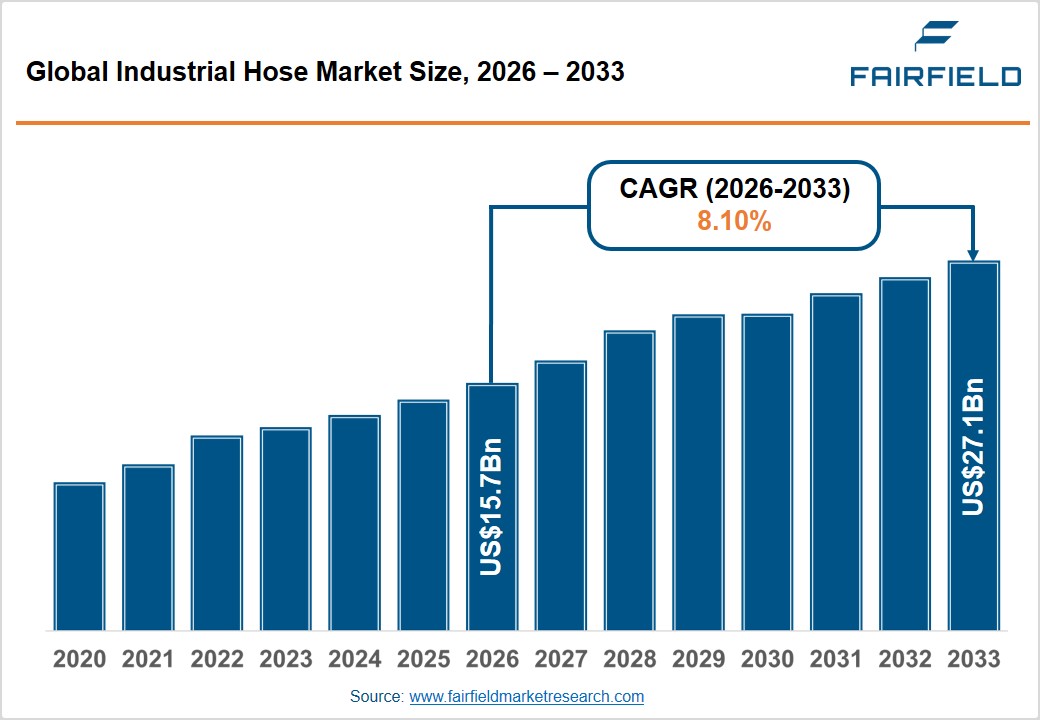 Industrial Hose Market Size, 2026 - 2033