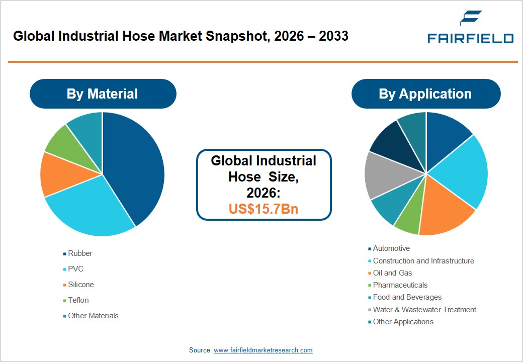 Industrial Hose Market Snapshot, 2026 - 2033