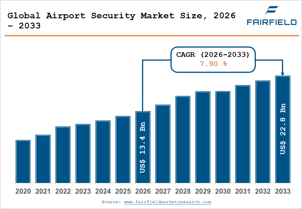 Global Airport Security Market Size Fairfield