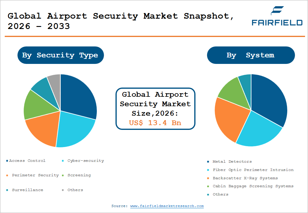 Global Airport Security Market Snapshot Fairfield