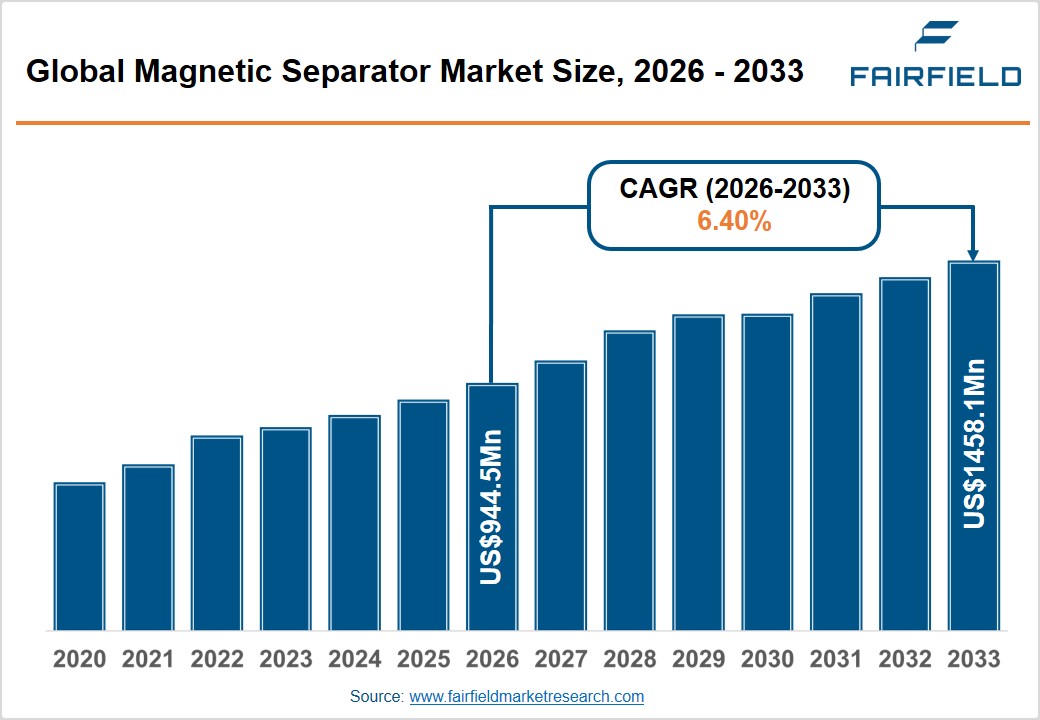 Magnetic Separator Market Size, 2026 - 2033