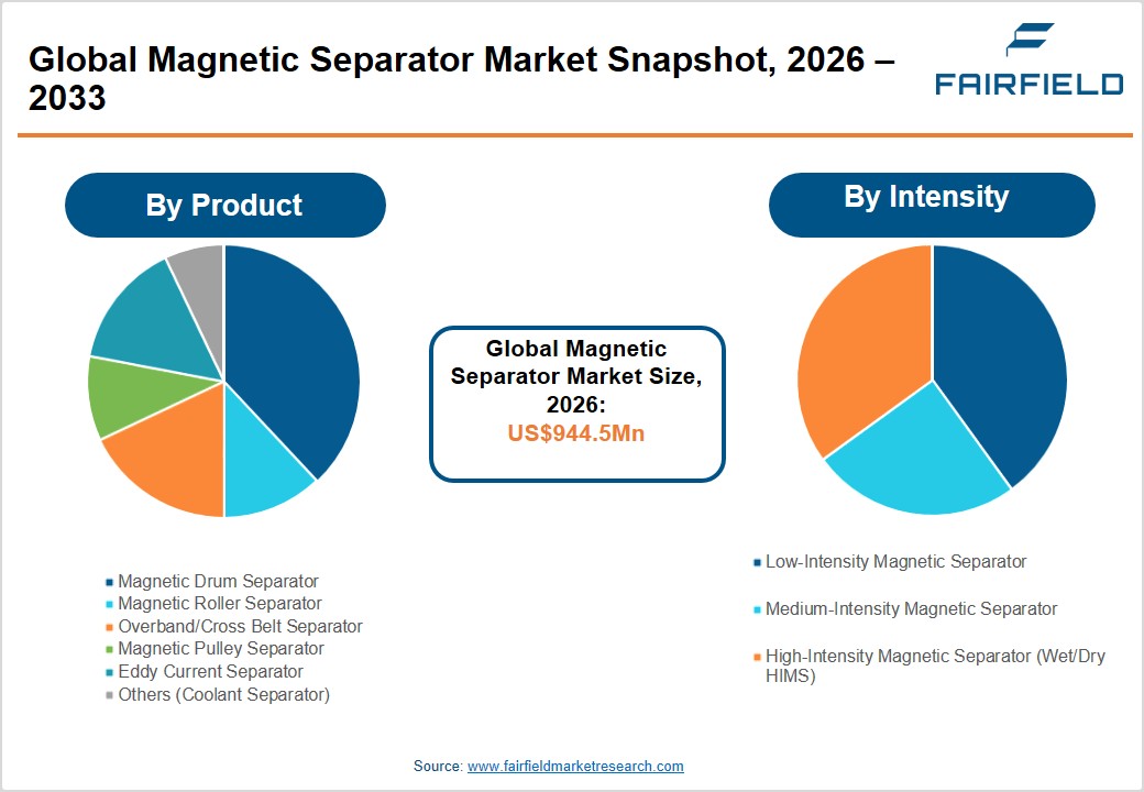 Magnetic Separator Market Snapshot, 2026 - 2033 