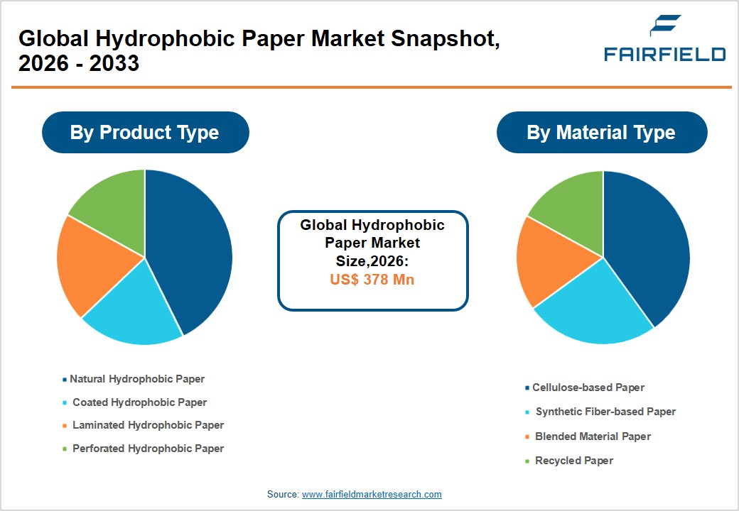 Hydrophobic Paper Market Snapshot, 2026 - 2033