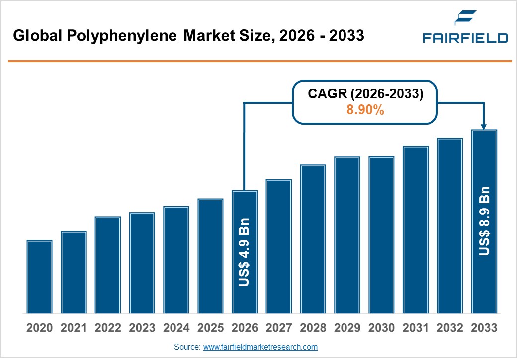 Global Polyphenylene Market Size, 2026 - 2033