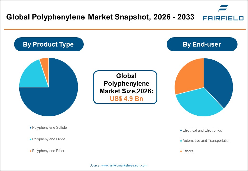 Global Polyphenylene Market Snapshot, 2026 - 2033 