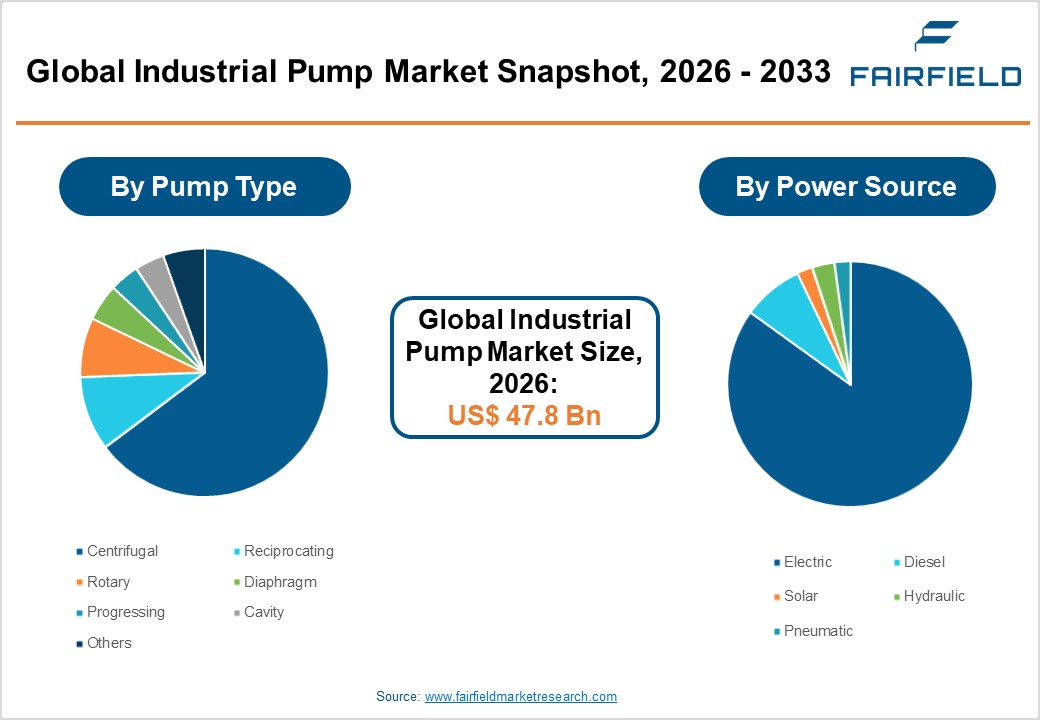 Industrial Pump Market Snapshot, 2026 - 2033