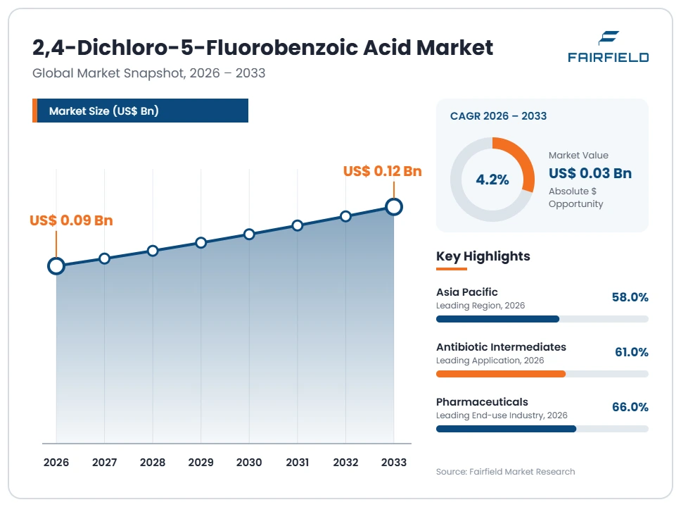 2-4-dichloro-5-fluorobenzoic-acid-market