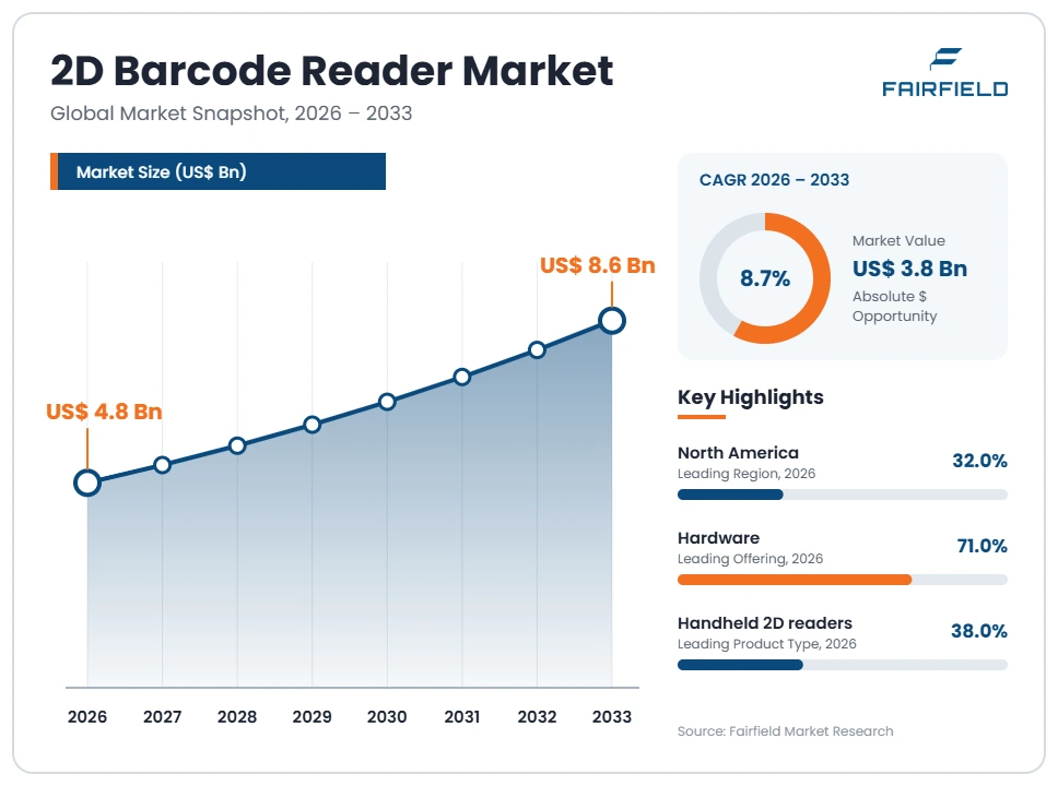 2d-barcode-reader-market