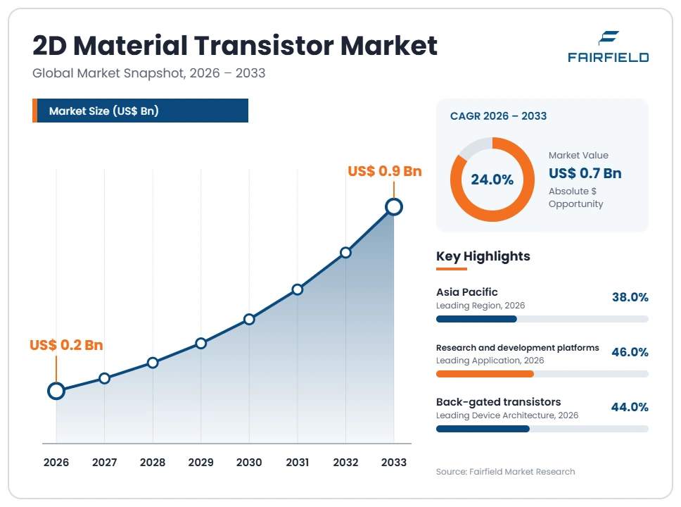 2d-material-transistor-market
