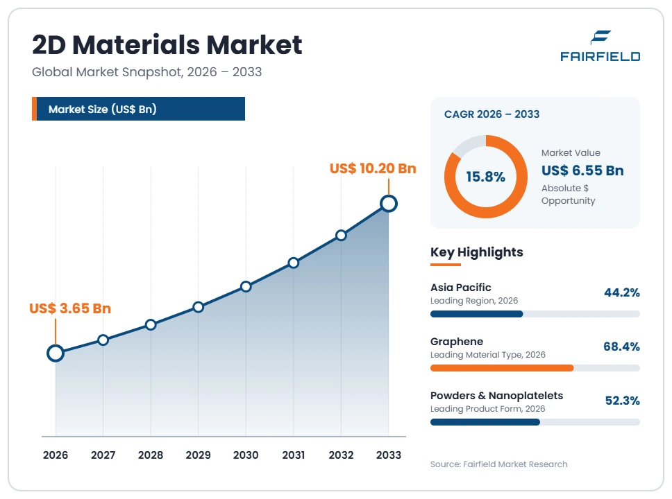 2d-materials-market