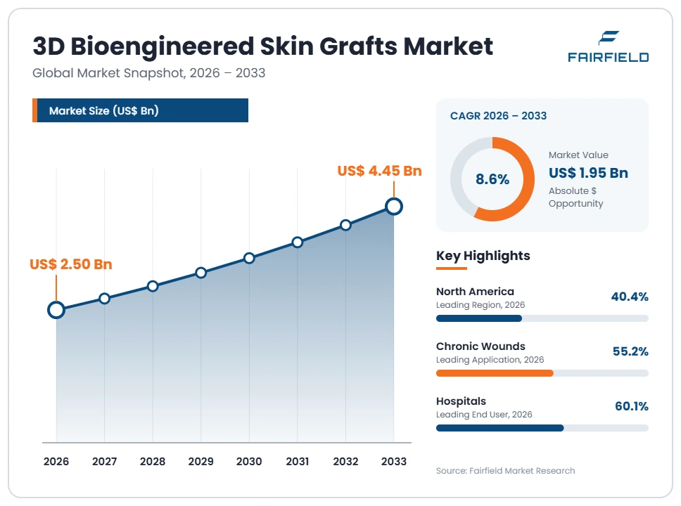 3d-bioengineered-skin-grafts-market
