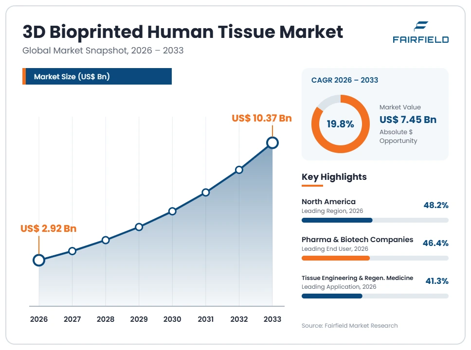 3d-bioprinted-human-tissue-market
