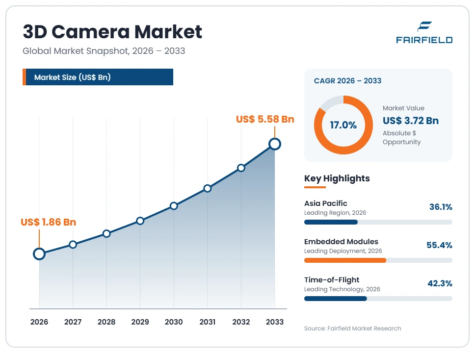 3d-camera-market