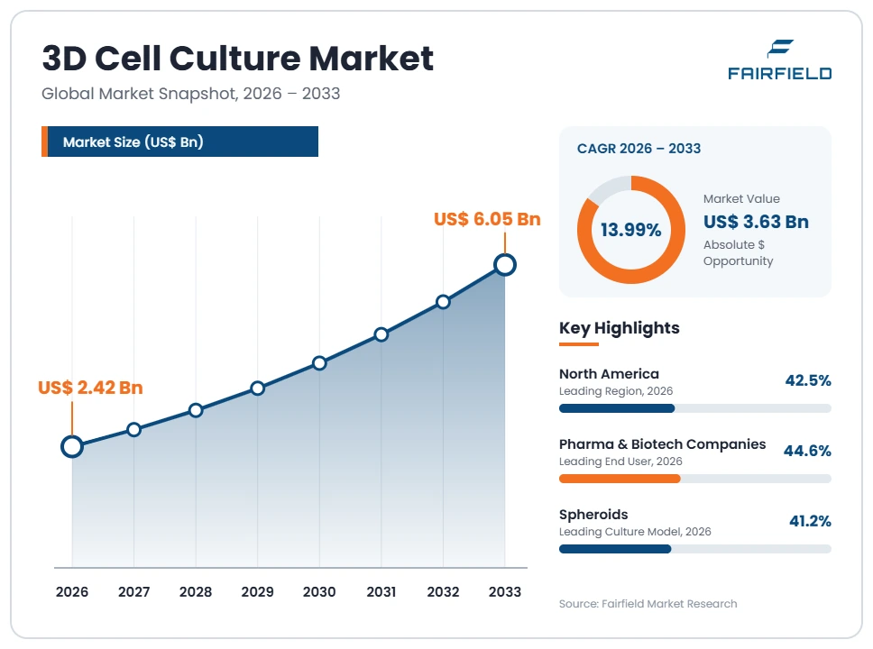 3d-cell-culture-market