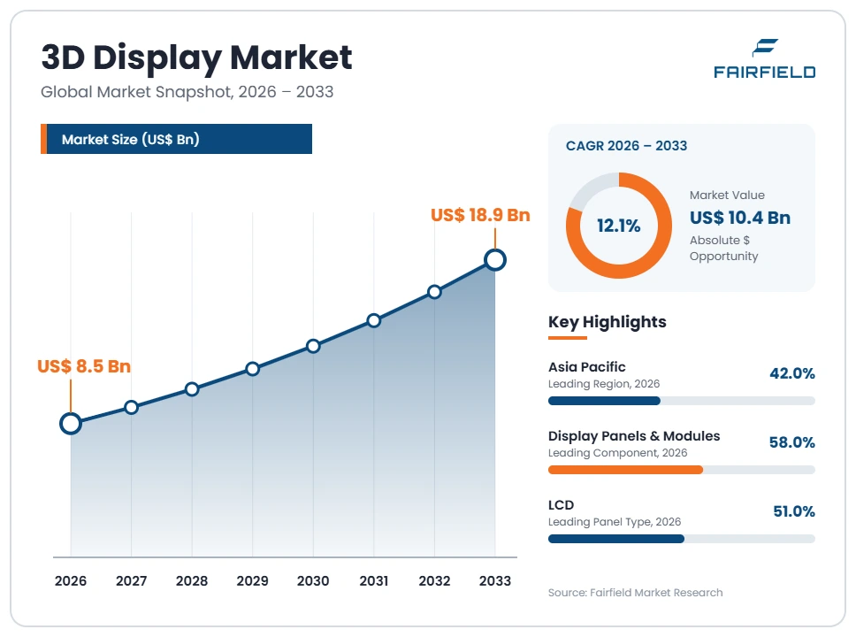 3d-display-market