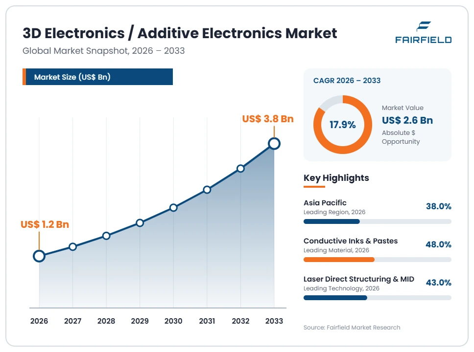3d-electronics-additive-electronics-market