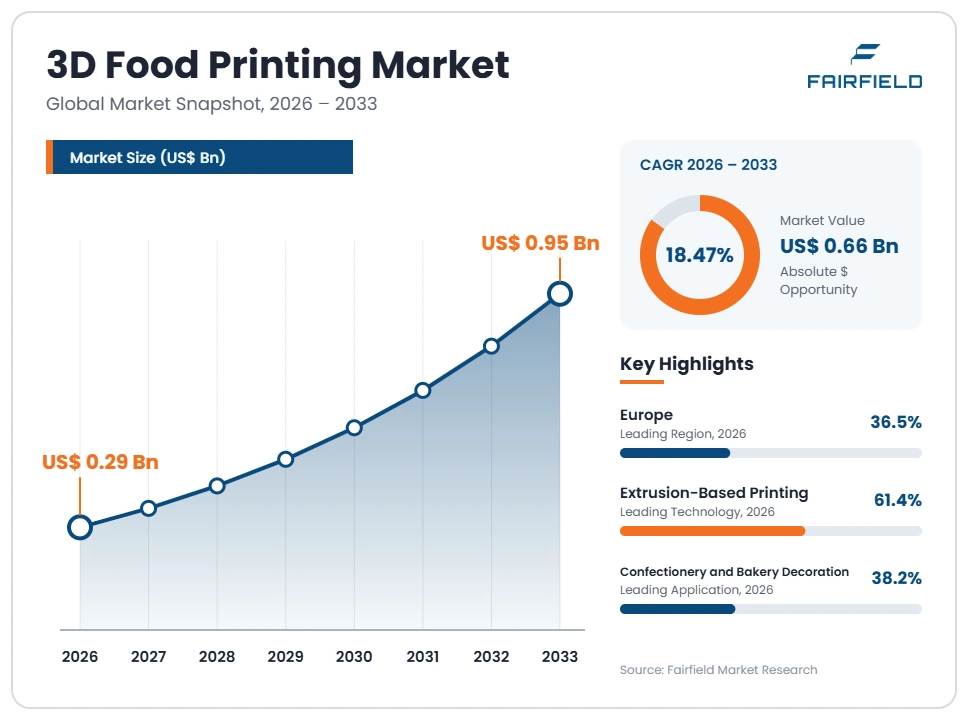 3d-food-printing-market