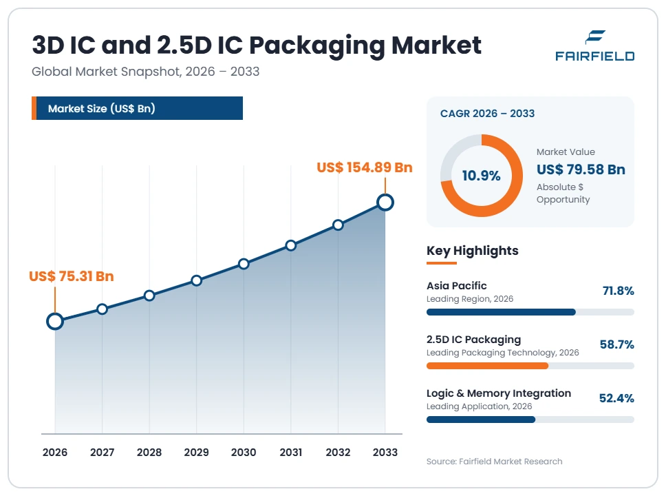 3d-ic-and-2-5d-ic-packaging-market