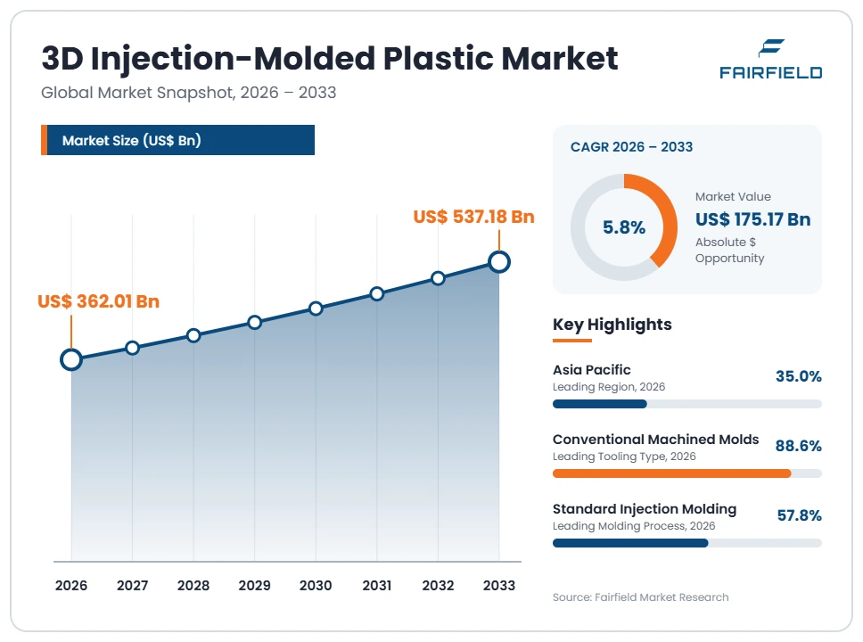 3d-injection-molded-plastic-market