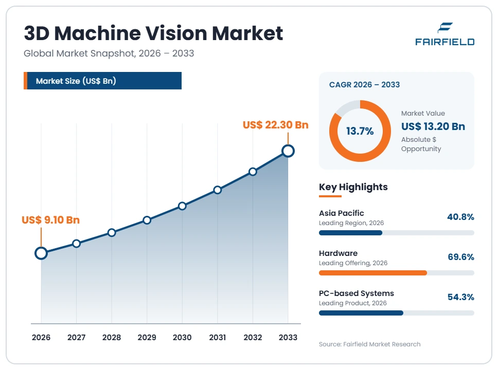 3d-machine-vision-market