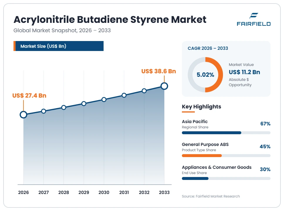 acrylonitrile-butadiene-styrene-market