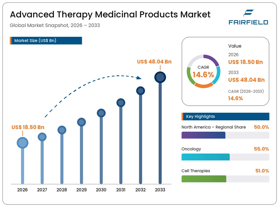advanced-therapy-medicinal-products-market