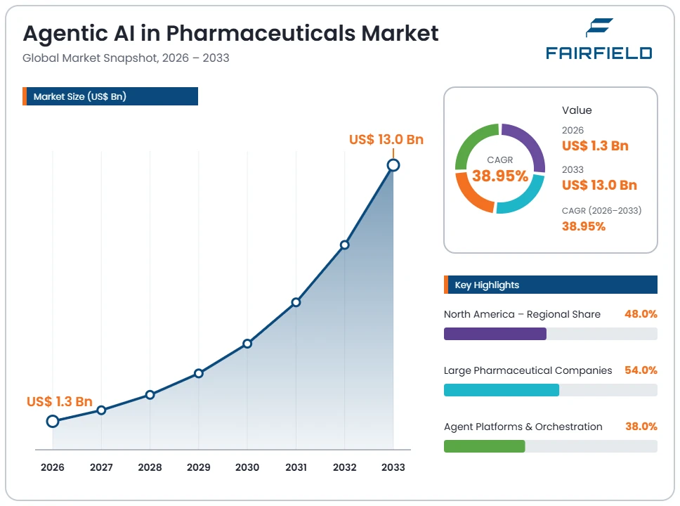 agentic-ai-in-pharmaceuticals-market